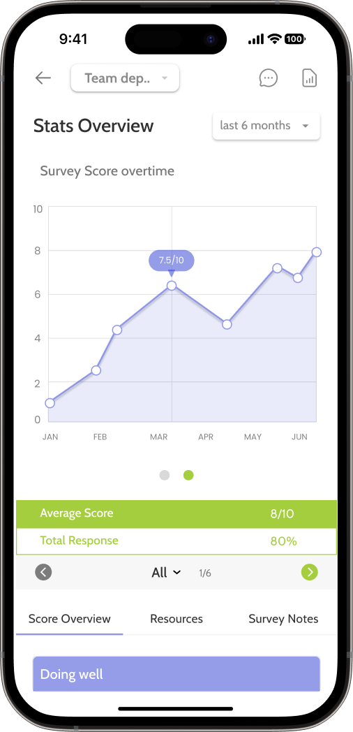 The Epicus app showing a team's survey score over the last six months